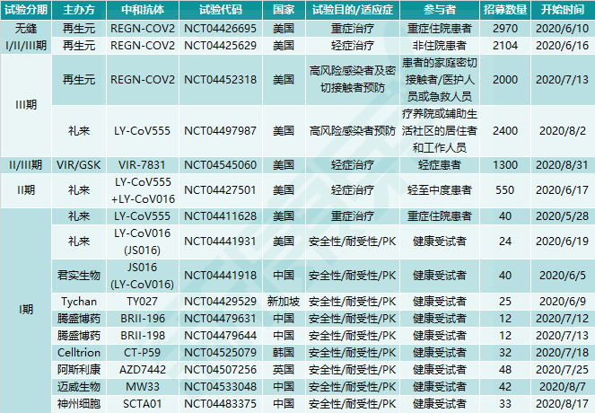 顶流懂王与8克「鸡尾酒」，再生元REGN-COV2中和抗体递交紧急使用申请