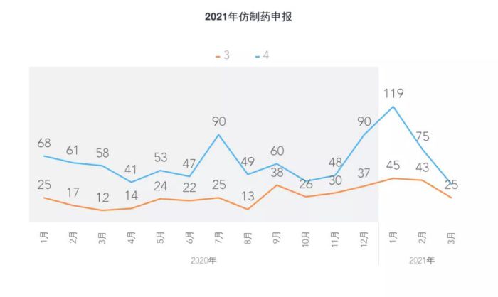 新批文数稳定，仿制药申报减少，阿哌沙班等畅销品种竞争加剧 | 3月仿制药动态