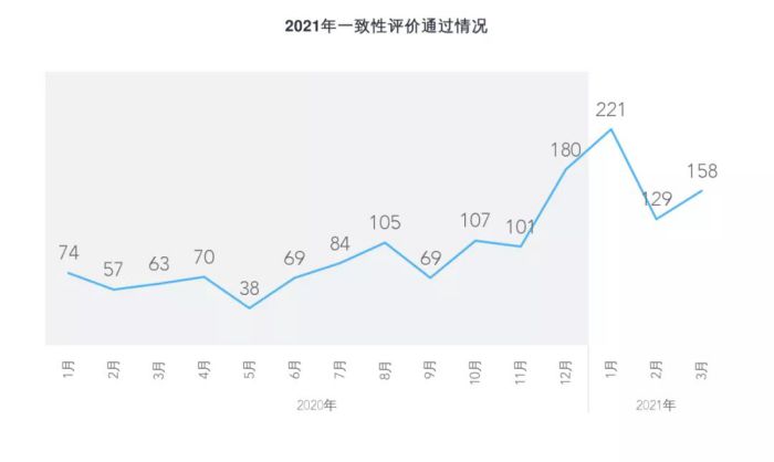 新批文数稳定，仿制药申报减少，阿哌沙班等畅销品种竞争加剧 | 3月仿制药动态