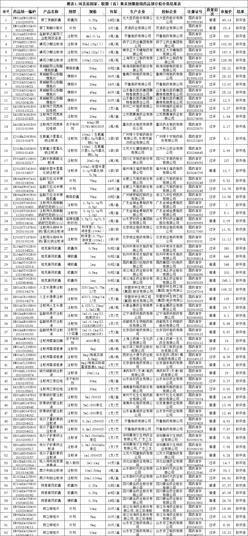 河北国采、联盟集采续约结果