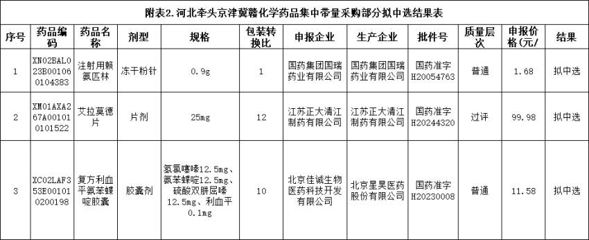 河北国采、联盟集采续约结果