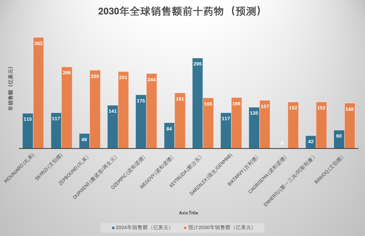 预测2030年全球销售额前十药物
