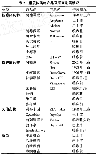 脂肪乳脂质体